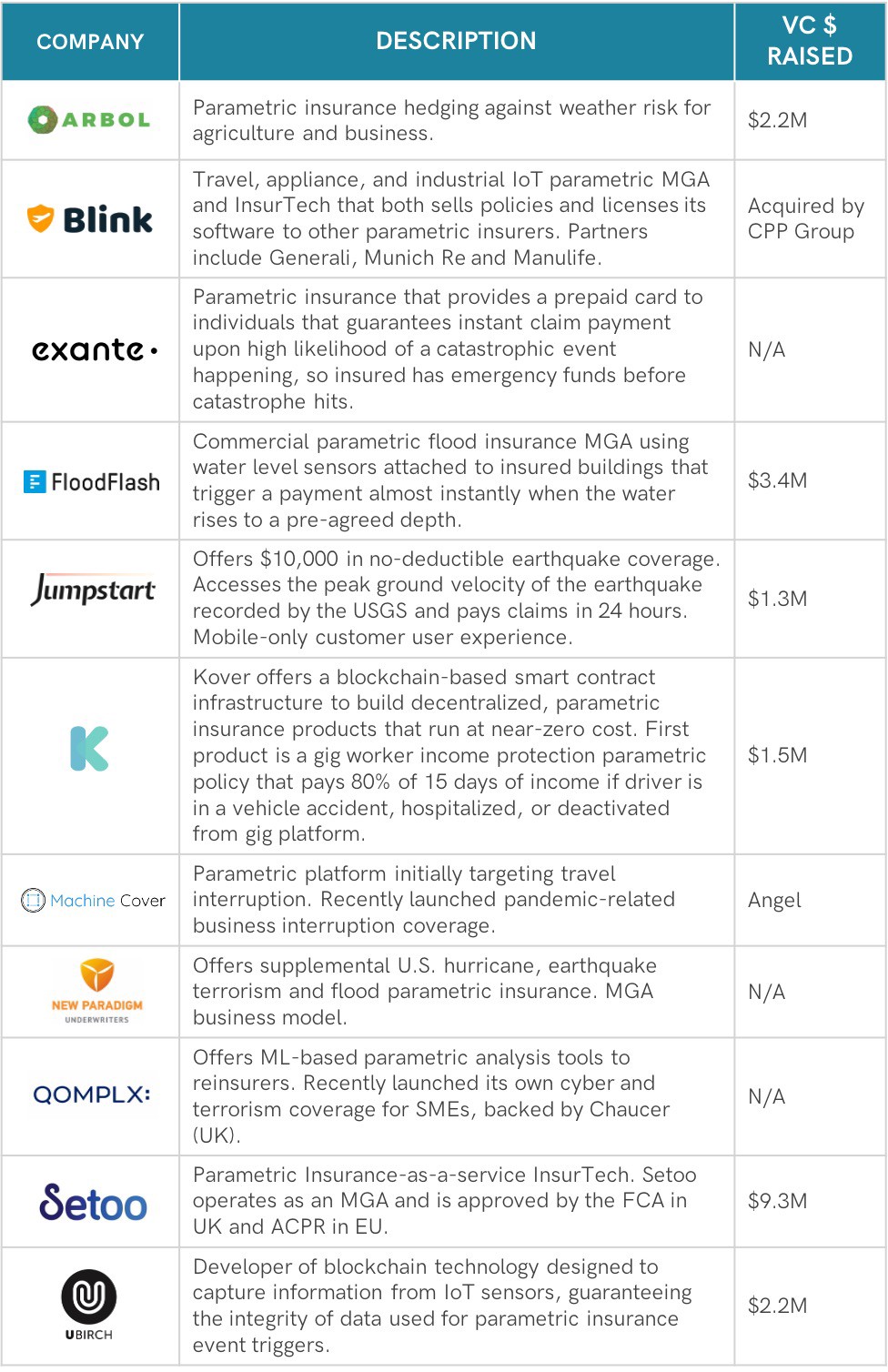 Parametric insurance startups