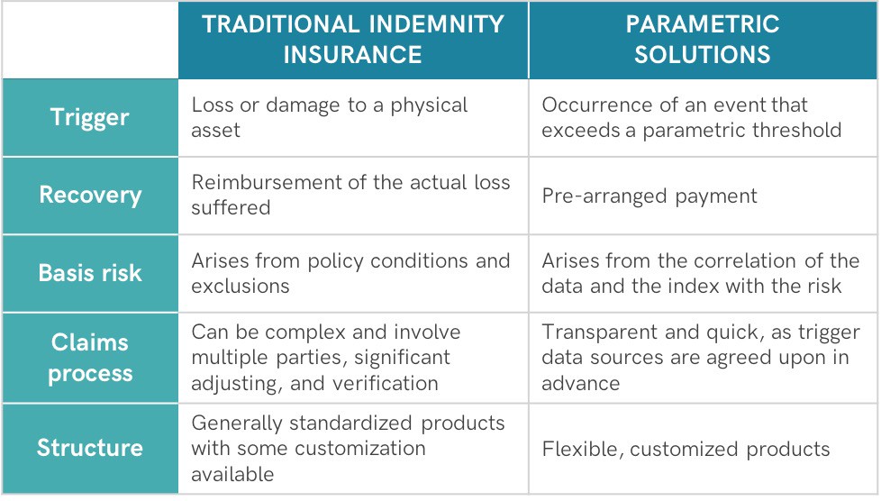 raditional indemnity insurance vs parametric insurance