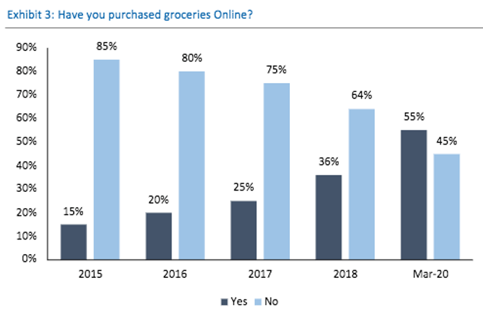 The meteoric rise in e-commerce and its second order impacts on mobility