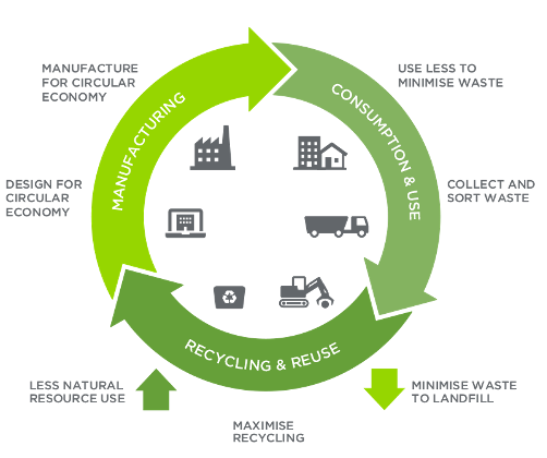 Circular Economy graphic