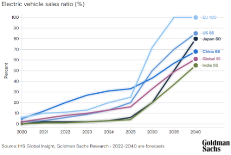 Electric vehicles sales ratio (%) chart
