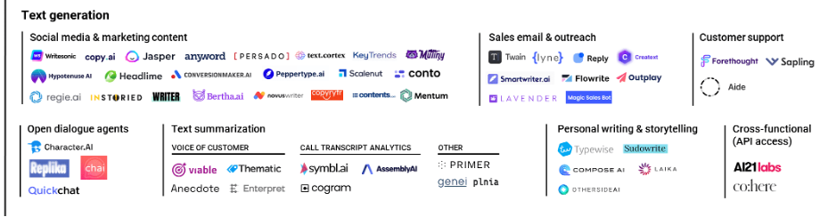 Market map of text generation startups leveraging generative AI